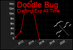 Total Graph of Doodle Bug