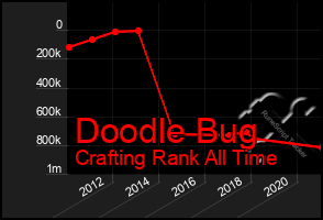 Total Graph of Doodle Bug