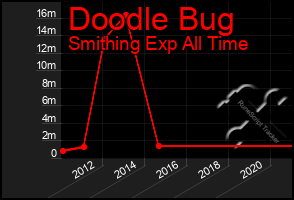Total Graph of Doodle Bug