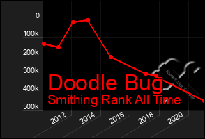 Total Graph of Doodle Bug