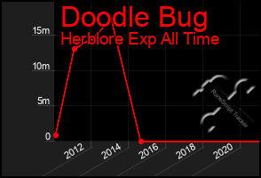 Total Graph of Doodle Bug