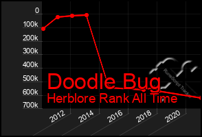 Total Graph of Doodle Bug
