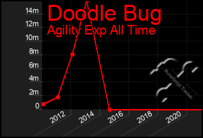 Total Graph of Doodle Bug