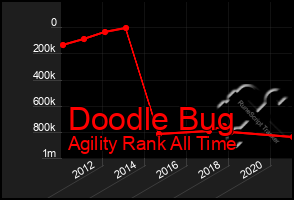 Total Graph of Doodle Bug