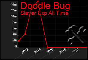 Total Graph of Doodle Bug