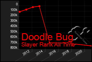 Total Graph of Doodle Bug