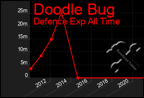 Total Graph of Doodle Bug