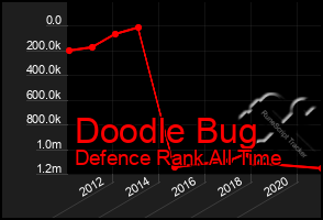 Total Graph of Doodle Bug