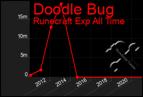 Total Graph of Doodle Bug