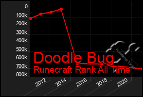 Total Graph of Doodle Bug