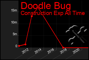 Total Graph of Doodle Bug
