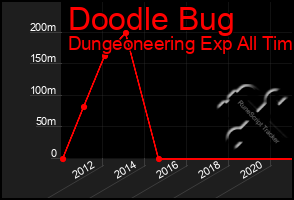 Total Graph of Doodle Bug