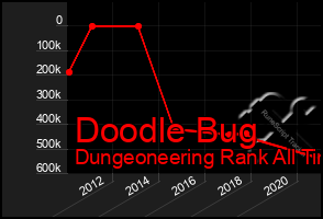 Total Graph of Doodle Bug