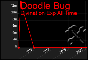Total Graph of Doodle Bug