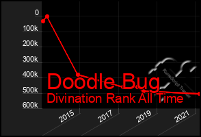 Total Graph of Doodle Bug