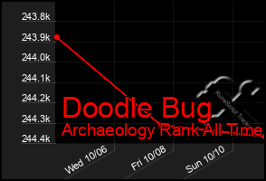 Total Graph of Doodle Bug