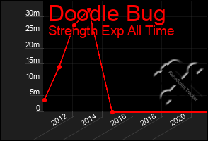 Total Graph of Doodle Bug