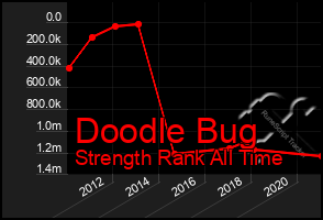 Total Graph of Doodle Bug