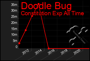 Total Graph of Doodle Bug