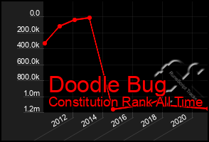 Total Graph of Doodle Bug