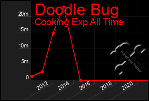 Total Graph of Doodle Bug