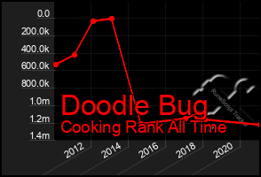 Total Graph of Doodle Bug