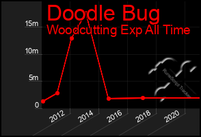 Total Graph of Doodle Bug