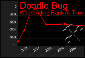 Total Graph of Doodle Bug