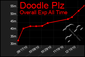 Total Graph of Doodle Plz