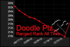 Total Graph of Doodle Plz