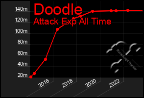 Total Graph of Doodle