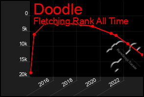 Total Graph of Doodle