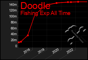 Total Graph of Doodle