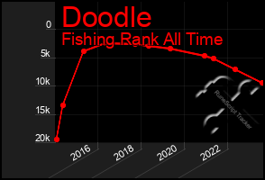 Total Graph of Doodle