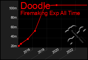 Total Graph of Doodle