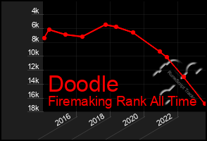 Total Graph of Doodle