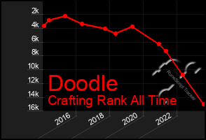 Total Graph of Doodle