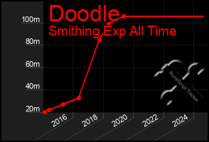 Total Graph of Doodle