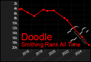 Total Graph of Doodle