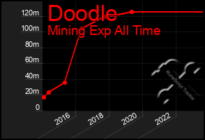 Total Graph of Doodle