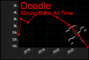 Total Graph of Doodle