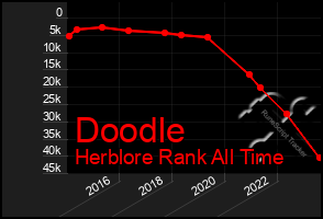 Total Graph of Doodle