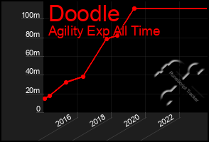 Total Graph of Doodle