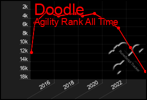 Total Graph of Doodle