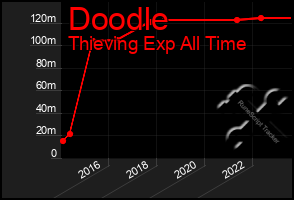 Total Graph of Doodle