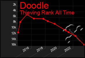 Total Graph of Doodle