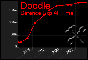 Total Graph of Doodle