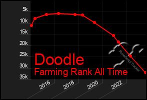 Total Graph of Doodle