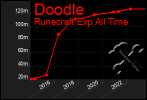 Total Graph of Doodle