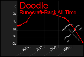 Total Graph of Doodle